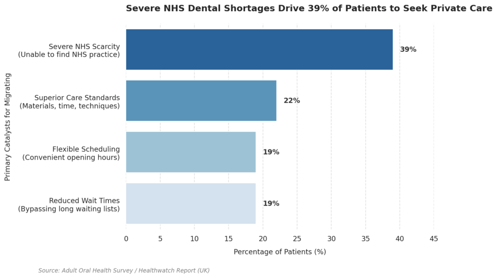 Bar chart showing why NHS dental patients in Liverpool switch to private care: 39% cite severe NHS shortages