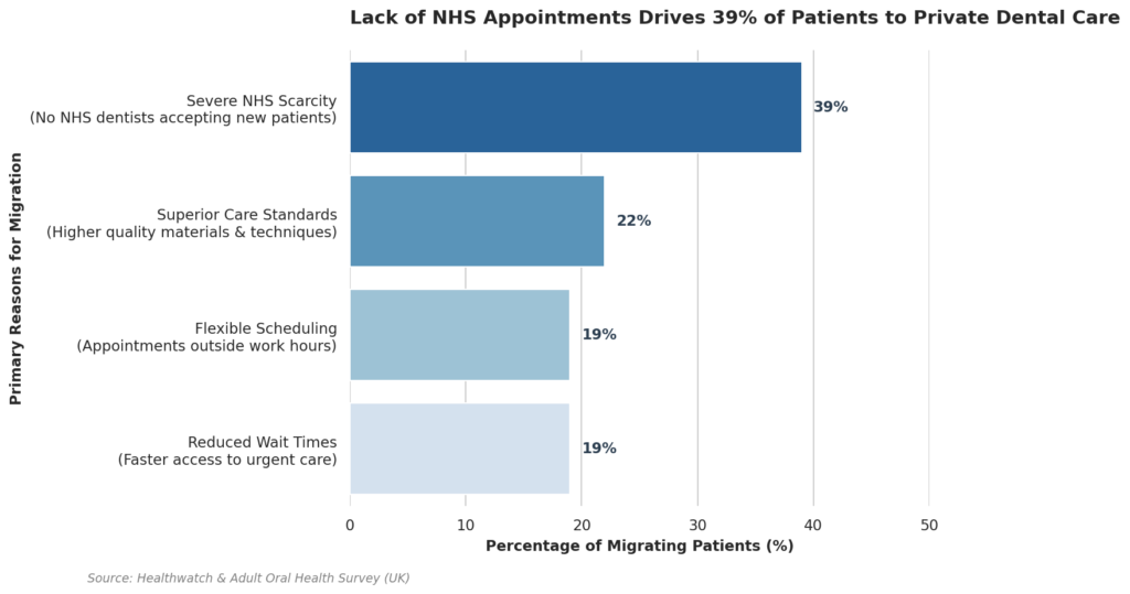 Chart of reasons Liverpool patients leave NHS waiting lists for private dental appointments